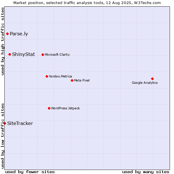 Market position of ShinyStat vs. Parse.ly vs. SiteTracker 