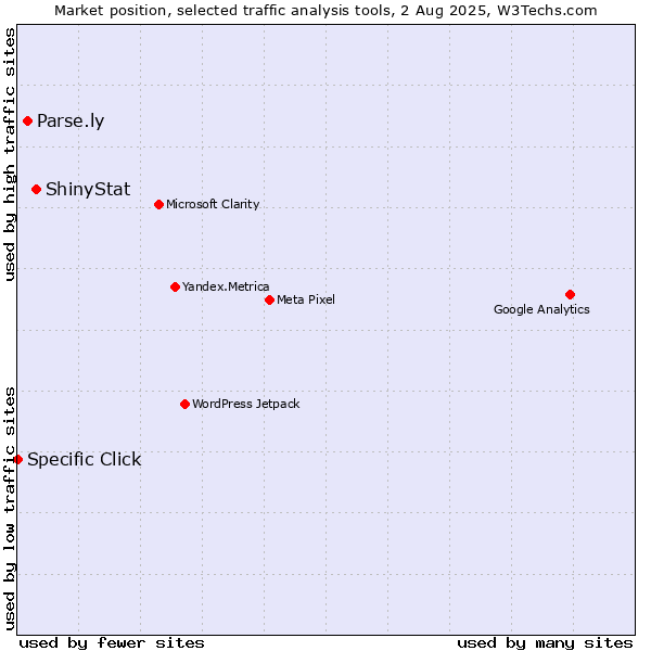 Market position of ShinyStat vs. Parse.ly vs. Specific Click
