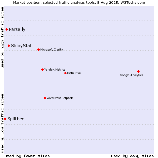 Market position of ShinyStat vs. Parse.ly vs. Splitbee