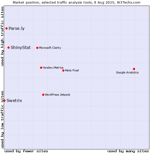 Market position of ShinyStat vs. Parse.ly vs. Swetrix
