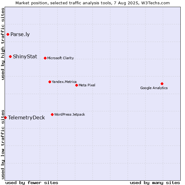 Market position of ShinyStat vs. Parse.ly vs. TelemetryDeck