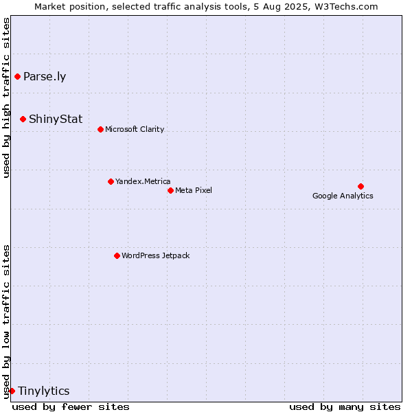 Market position of ShinyStat vs. Parse.ly vs. Tinylytics