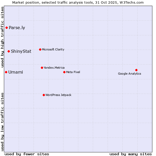 Market position of ShinyStat vs. Parse.ly vs. Umami
