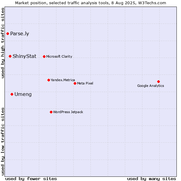Market position of Umeng vs. ShinyStat vs. Parse.ly