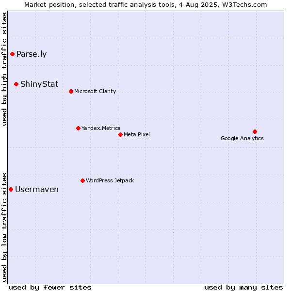 Market position of ShinyStat vs. Parse.ly vs. Usermaven