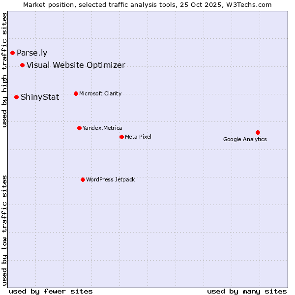 Market position of Visual Website Optimizer vs. ShinyStat vs. Parse.ly