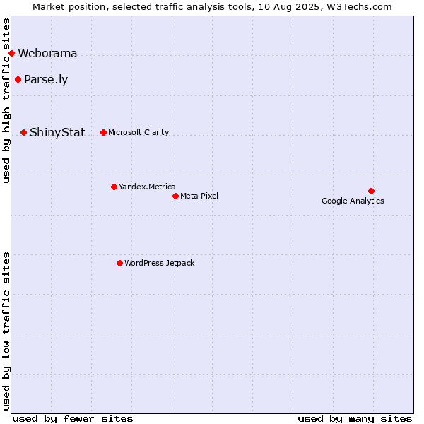 Market position of ShinyStat vs. Parse.ly vs. Weborama
