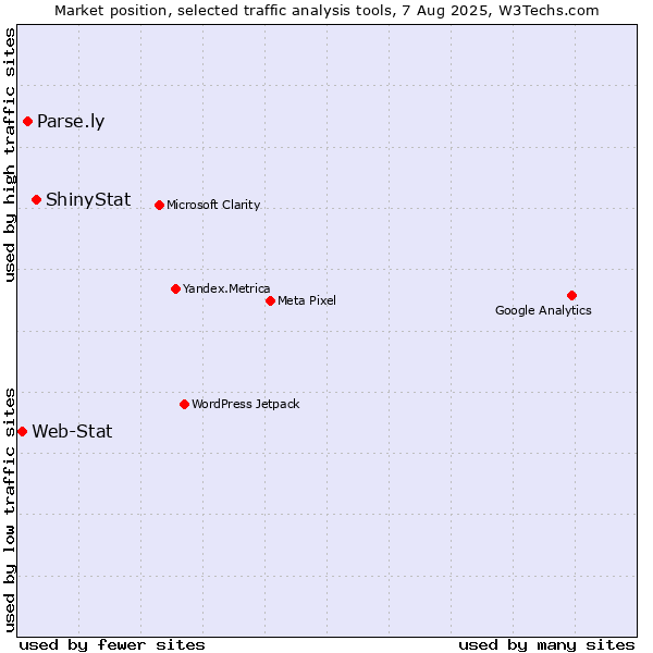 Market position of ShinyStat vs. Parse.ly vs. Web-Stat