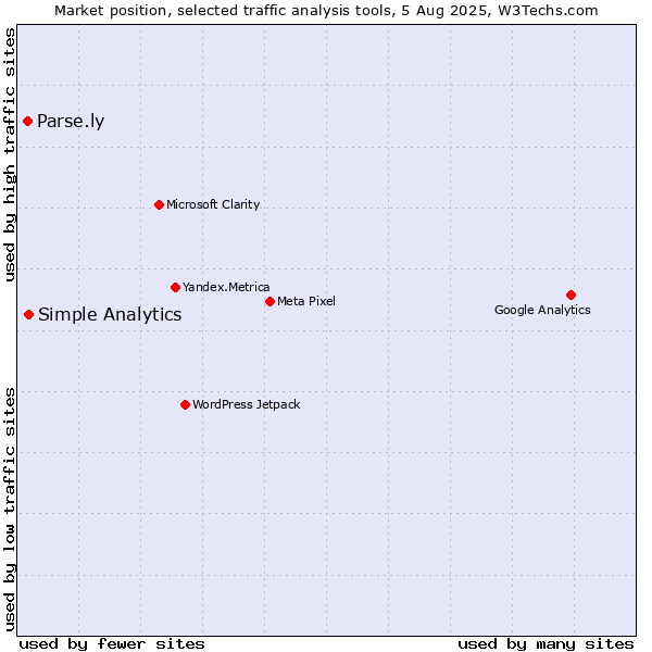 Market position of Simple Analytics vs. Parse.ly