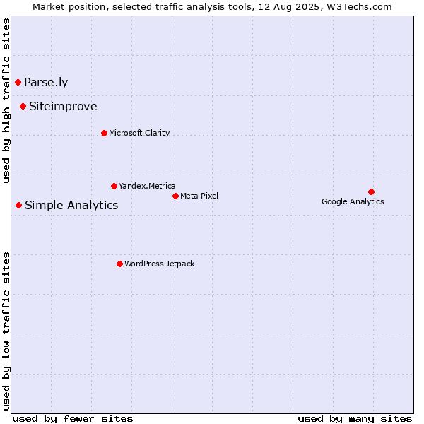 Market position of Siteimprove vs. Simple Analytics vs. Parse.ly