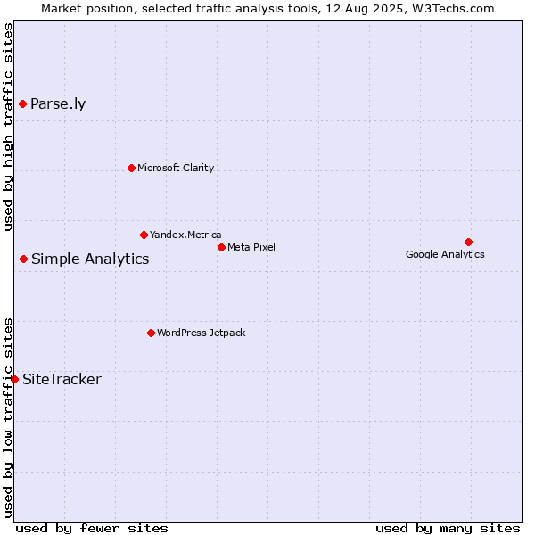 Market position of Simple Analytics vs. Parse.ly vs. SiteTracker 