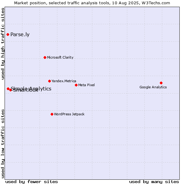 Market position of Smartlook vs. Simple Analytics vs. Parse.ly