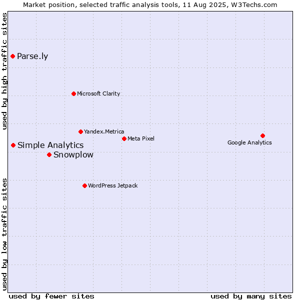 Market position of Snowplow vs. Simple Analytics vs. Parse.ly