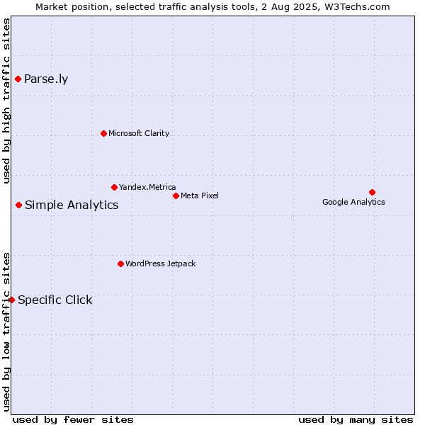 Market position of Simple Analytics vs. Parse.ly vs. Specific Click