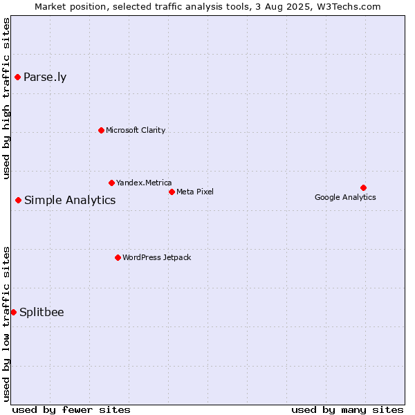Market position of Simple Analytics vs. Parse.ly vs. Splitbee