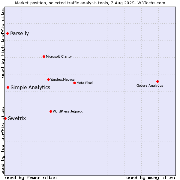 Market position of Simple Analytics vs. Parse.ly vs. Swetrix