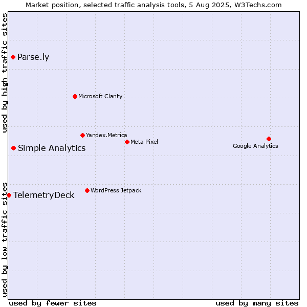 Market position of Simple Analytics vs. Parse.ly vs. TelemetryDeck