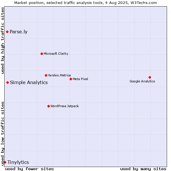 Market position of Simple Analytics vs. Parse.ly vs. Tinylytics