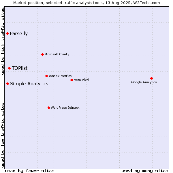 Market position of TOPlist vs. Simple Analytics vs. Parse.ly