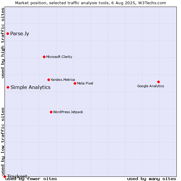Market position of Simple Analytics vs. Parse.ly vs. Trackset