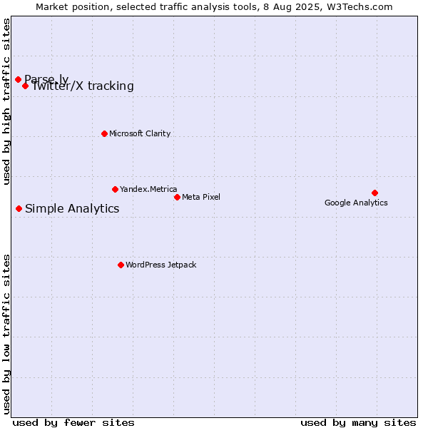 Market position of Twitter/X tracking vs. Simple Analytics vs. Parse.ly