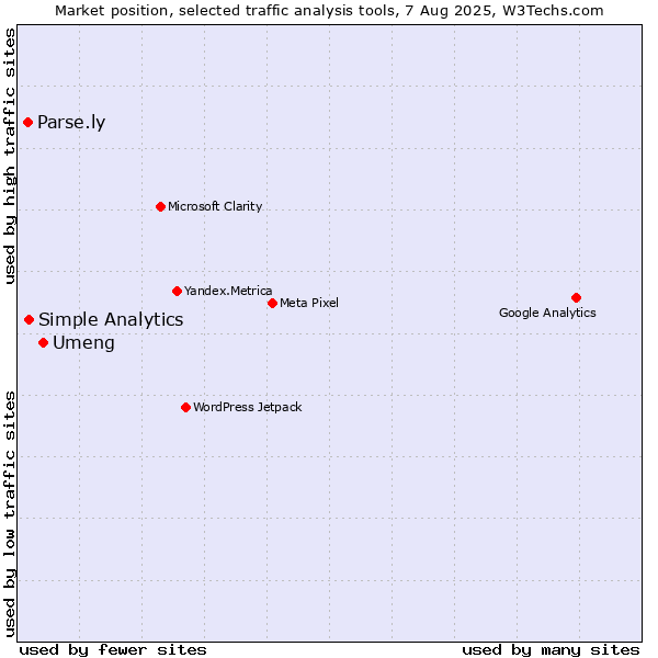 Market position of Umeng vs. Simple Analytics vs. Parse.ly