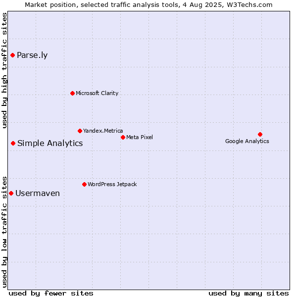 Market position of Simple Analytics vs. Parse.ly vs. Usermaven