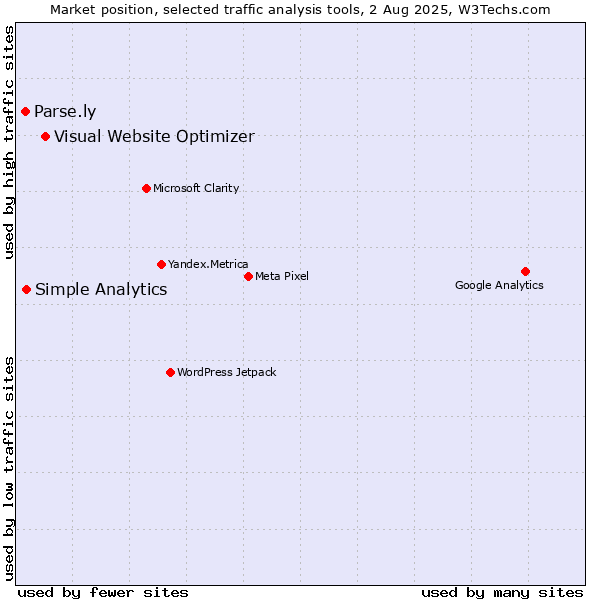 Market position of Visual Website Optimizer vs. Simple Analytics vs. Parse.ly