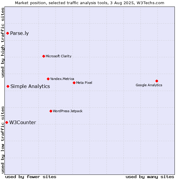 Market position of Simple Analytics vs. Parse.ly vs. W3Counter