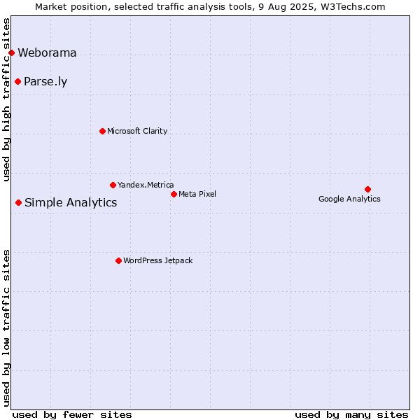 Market position of Simple Analytics vs. Parse.ly vs. Weborama