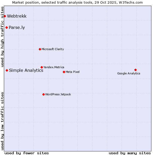 Market position of Simple Analytics vs. Parse.ly vs. Webtrekk
