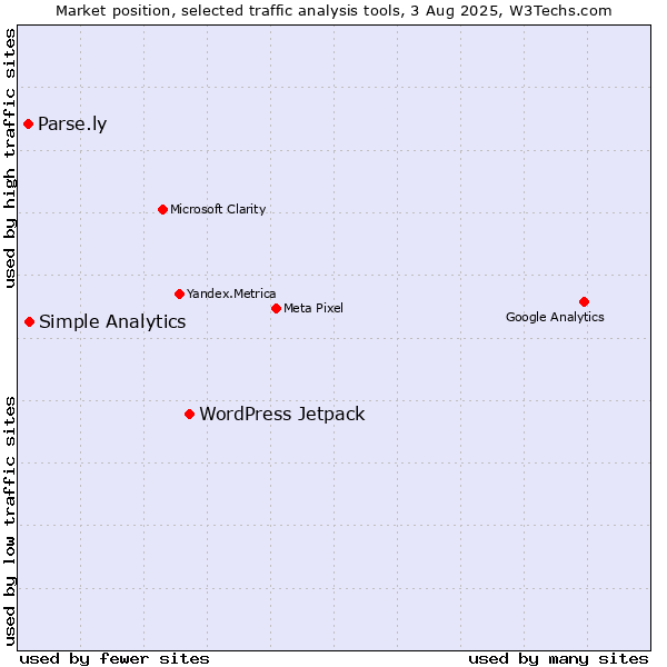 Market position of WordPress Jetpack vs. Simple Analytics vs. Parse.ly