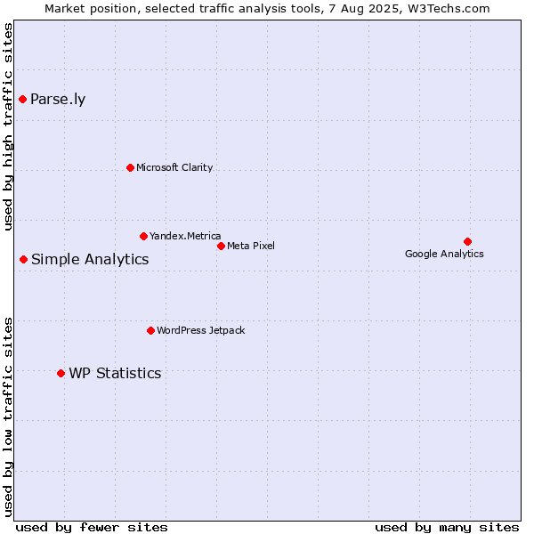 Market position of WP Statistics vs. Simple Analytics vs. Parse.ly