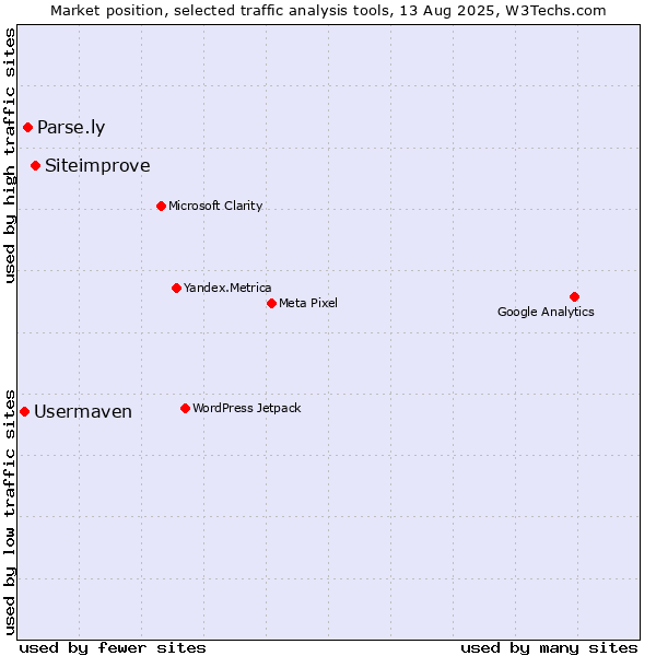 Market position of Siteimprove vs. Parse.ly vs. Usermaven