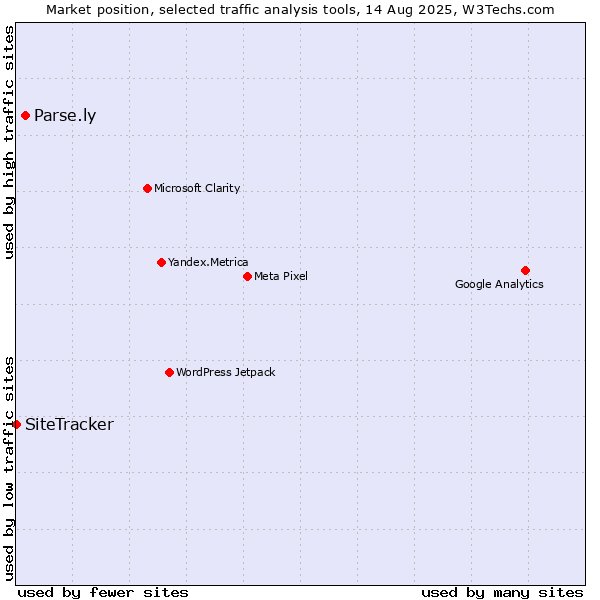 Market position of Parse.ly vs. SiteTracker 