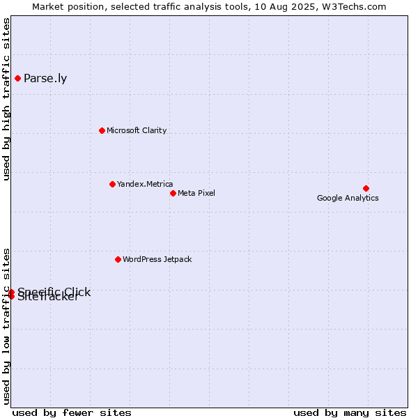 Market position of Parse.ly vs. Specific Click vs. SiteTracker 