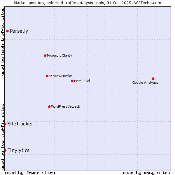 Market position of Parse.ly vs. Tinylytics vs. SiteTracker 