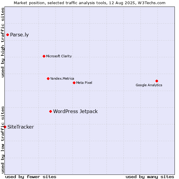 Market position of WordPress Jetpack vs. Parse.ly vs. SiteTracker 