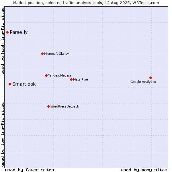 Market position of Smartlook vs. Parse.ly