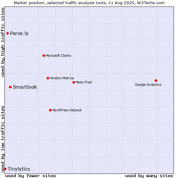 Market position of Smartlook vs. Parse.ly vs. Tinylytics