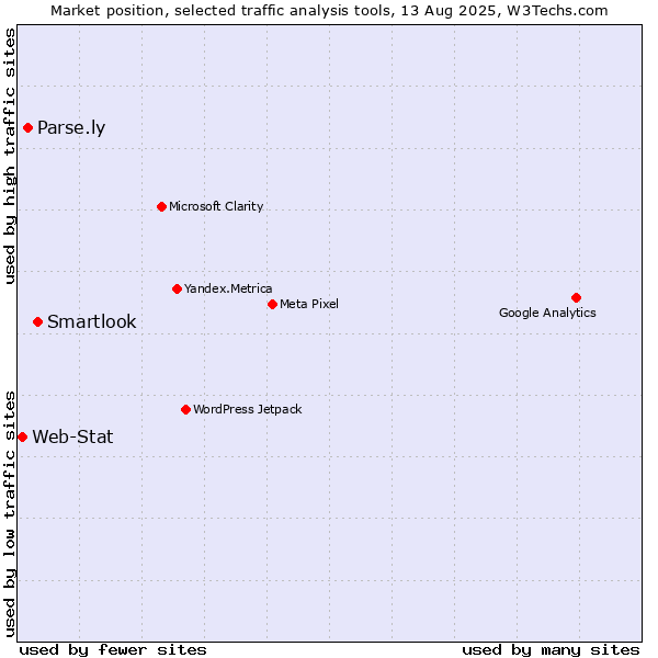 Market position of Smartlook vs. Parse.ly vs. Web-Stat