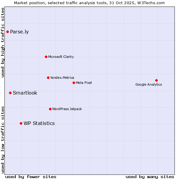 Market position of WP Statistics vs. Smartlook vs. Parse.ly