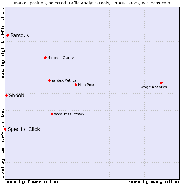 Market position of Parse.ly vs. Snoobi vs. Specific Click