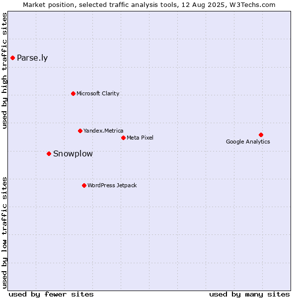 Market position of Snowplow vs. Parse.ly