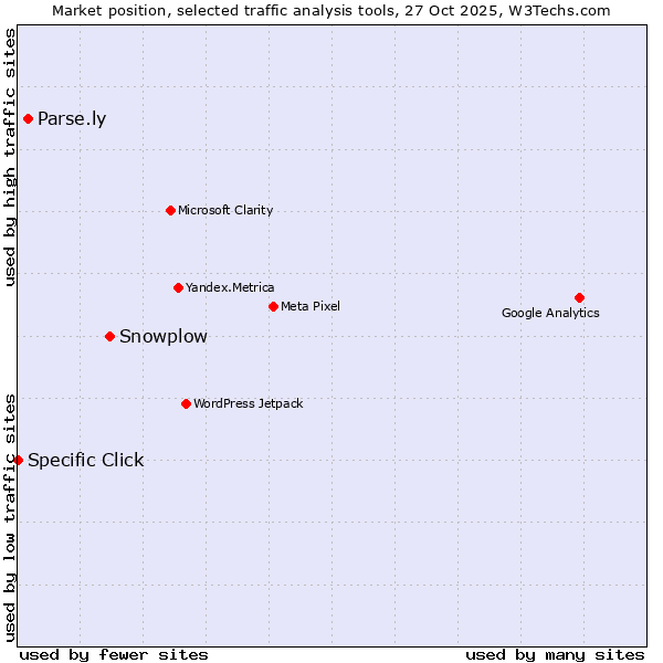 Market position of Snowplow vs. Parse.ly vs. Specific Click