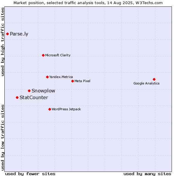Market position of Snowplow vs. StatCounter vs. Parse.ly
