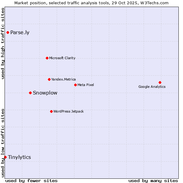 Market position of Snowplow vs. Parse.ly vs. Tinylytics