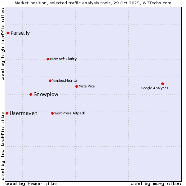 Market position of Snowplow vs. Parse.ly vs. Usermaven