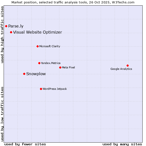Market position of Snowplow vs. Visual Website Optimizer vs. Parse.ly