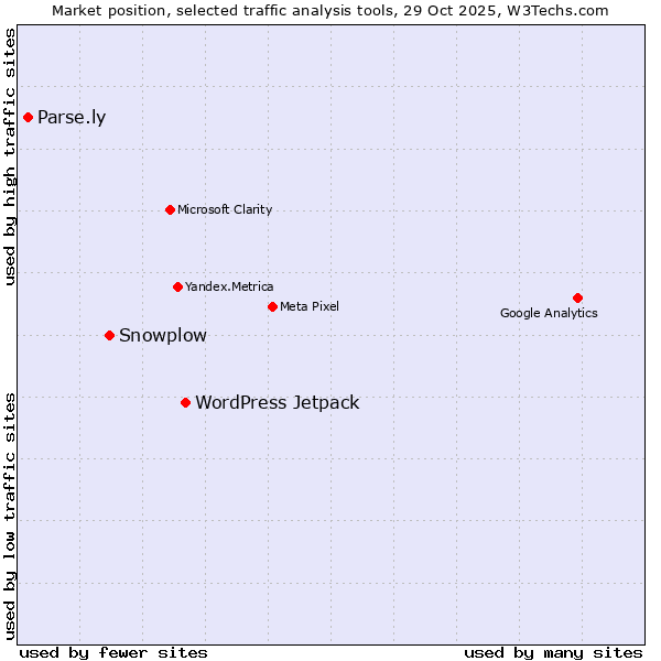Market position of WordPress Jetpack vs. Snowplow vs. Parse.ly